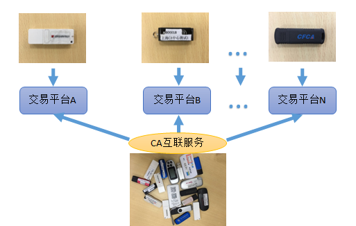 CA互联