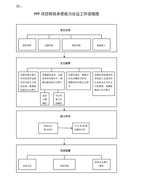 关于印发《政府和社会资本合作项目财政承受能力论证指引》的通知(财金〔2015〕21号)